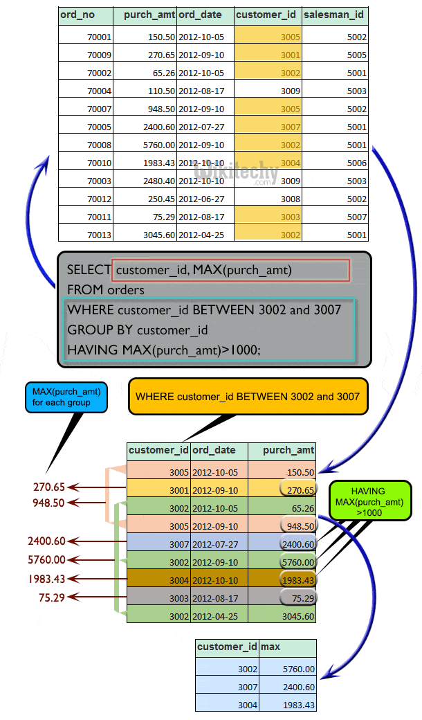 Oracle Exercise Aggregate Function Example